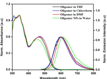 Table 1. Optical Properties of Oligomer in Di ﬀerent Solvents and Dispersion of Oligomer Nanoparticles in Water