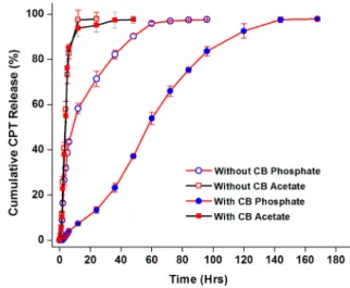Figure 8. Relative cell viability (%) measurements obtained from MTT analyses at the given concentrations (log10, μM) of NP, CB, and NP+CB treatments upon normalization with DMEM control group in MCF7 and MDA-MB-231 breast cancer cell lines (Supporting Inf