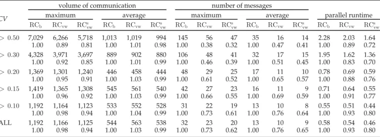 Fig. 6 compares performance of the proposed RC s vw scheme against the baseline RC b scheme in terms of speedup curves on six different matrices in the dataset