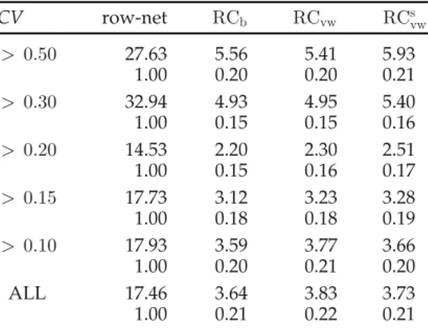 Fig. 6. Strong scaling curves for column-parallel SpMV obtained by RC b and RC s vw .