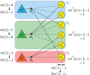 Fig. 4. A balanced partition of the reduce-communication hypergraph given in Fig. 2 with proposed vertex weights.