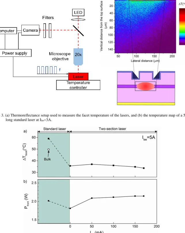 Figure 4.  Comparing the active region facet temperature increase and front facet output power of standard, (5 mm)x(100µm), and  two-section, (4 mm + 1 mm)x(100 µm), laser devices