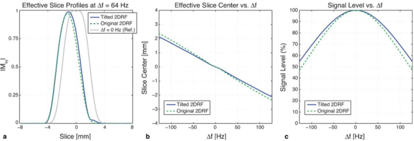 FIG. 7. Overall effect of off-resonance on signal level, considering both the excitation and the refocusing profiles