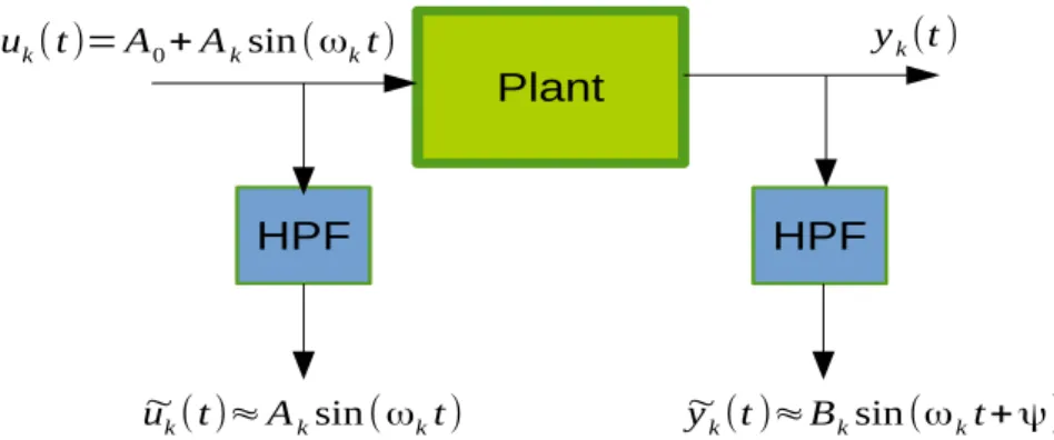 Figure 1.1: Experimental procedure conducted on rigid robot arm to collect in- in-put/output data