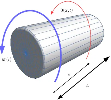 Figure 2.1: Free-free uniform rod with input M(t) and output θ(x, t).