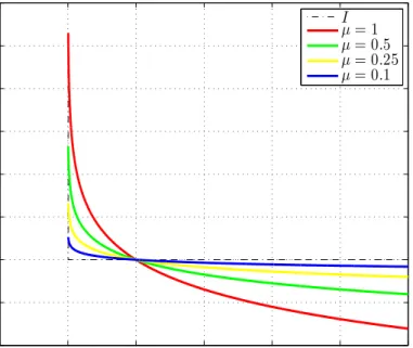 Figure 2.4: Log-barrier function for several µ values. (I(f i ) vs. −f i ) Indicator function is not differentiable and can not be used in Newton method.