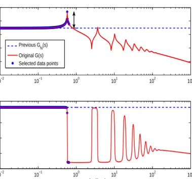 Figure 3.1: Graphical representation of Step 4 of the Main Loop.