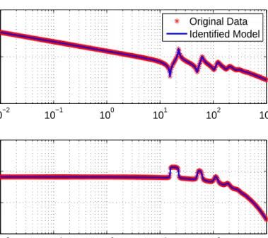 Figure 4.1: Bode plots of G A (s) and the identified model G N (s).