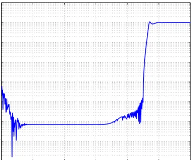 Figure 4.2: Relative error |G A (jω) − G N (jω) |/|G N (jω) |.