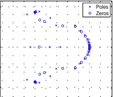 Figure 4.4: Zoomed pole zero map of G N .