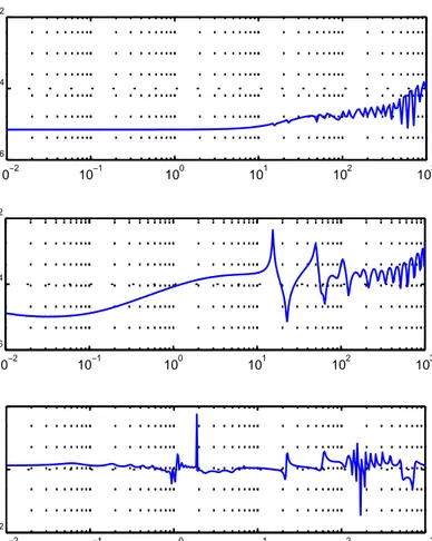 Figure 4.6: Relative error comparison for three methods.