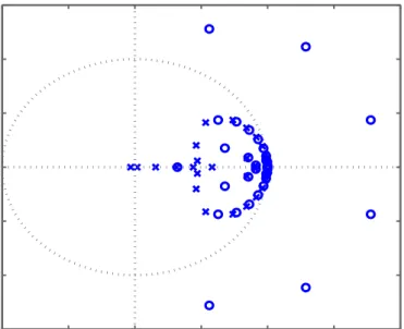 Figure 4.7: Pole zero map of G N (z) obtained by subspace based method.