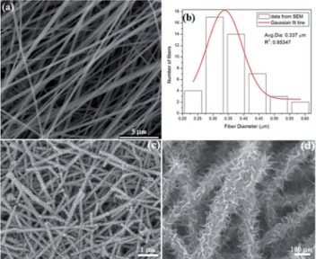 Fig. 1 SEM images of (a) TiO 2 –SiO 2 –PVP nanoﬁber (b) distribution of diameters with a Gaussian ﬁt superimposed (c) titanates with thorn shaped structures on surfaces obtained by the leaching of SiO 2 from TiO 2 –SiO 2 composite nano ﬁbers (5 M NaOH) and