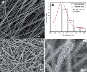 Fig. 1 SEM images of (a) TiO 2 –SiO 2 –PVP nanoﬁber (b) distribution of diameters with a Gaussian ﬁt superimposed (c) titanates with thorn shaped structures on surfaces obtained by the leaching of SiO 2 from TiO 2 –SiO 2 composite nano ﬁbers (5 M NaOH) and