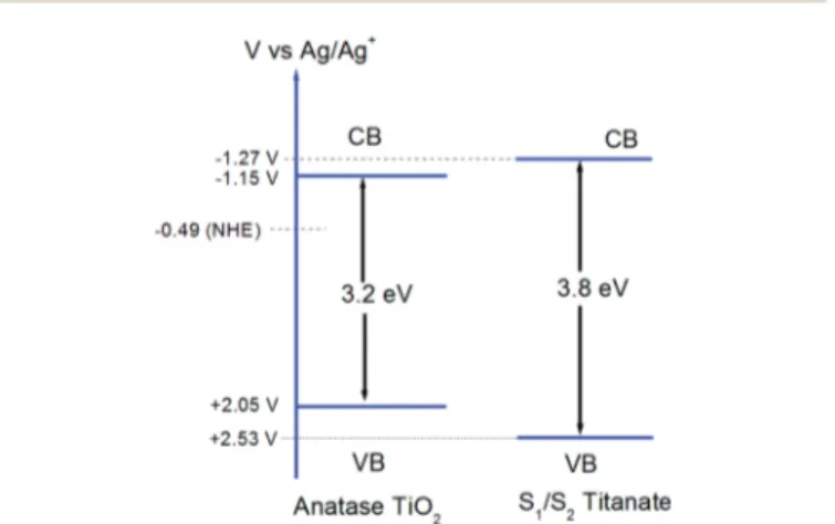 Fig. 7 Schematic representation of band diagram for thorn/sponge (S 1 /S 2 ) shaped titanate when compared with anatase TiO 2 .