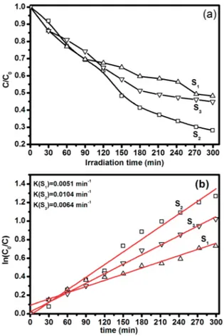 Fig. 8 (a) Photocatalytic activity of thorn sample (S 1 ), low temperature derived sponge sample (S 2 , 500  C) and high temperature derived disintegrated sponge sample (S 3 , 700  C)