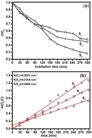 Fig. 8 (a) Photocatalytic activity of thorn sample (S 1 ), low temperature derived sponge sample (S 2 , 500  C) and high temperature derived disintegrated sponge sample (S 3 , 700  C)