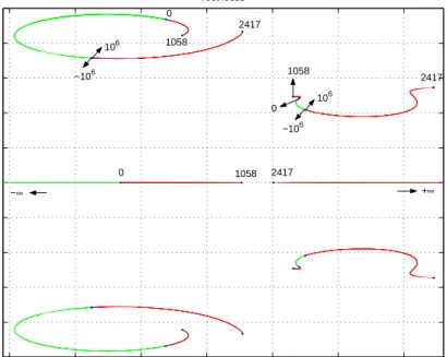 Figure 4. Root locus for K ∈ [−∞, 1058] ∪ [2417, ∞]