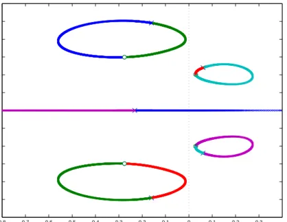 Figure 5. Root locus for the modified model with equilibrium at the origin.