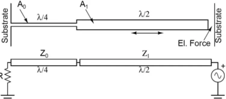Fig.  5.  a  λ/2  resonator  supported  with  a  λ/4  bar  and  its  electrical  equivalent circuit.