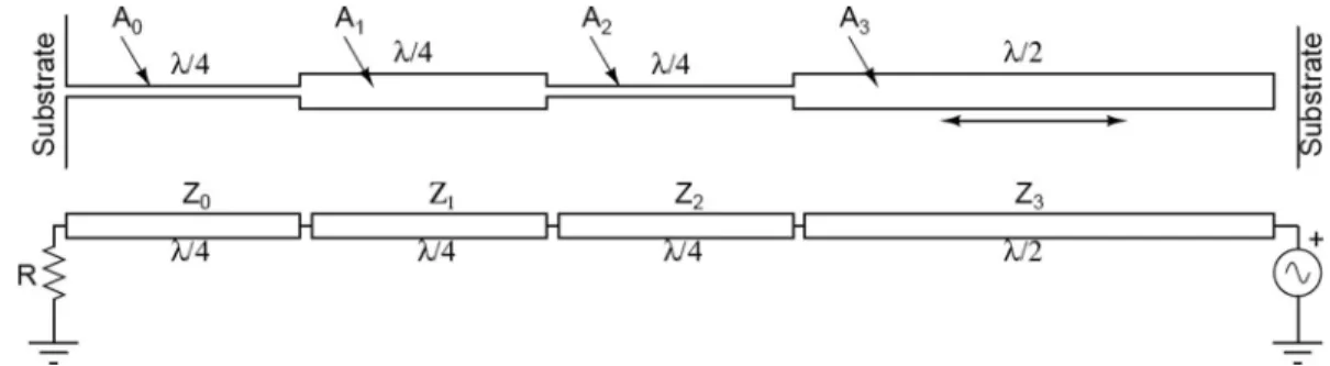 Fig. 6. a half-wave resonator supported with 3 quarter-wave sections and its equivalent circuit