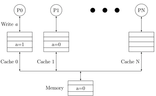Figure 3.3: Cache coherency problem #3.