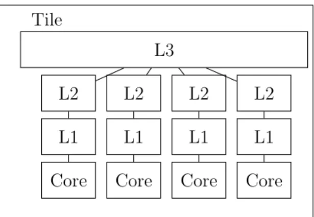 Figure 4.1: A tile used in 8 and 16 core simulations.