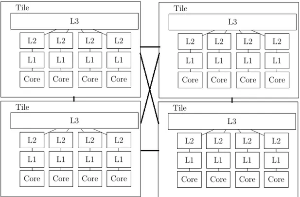 Figure 4.4: 16-core simulation setup.