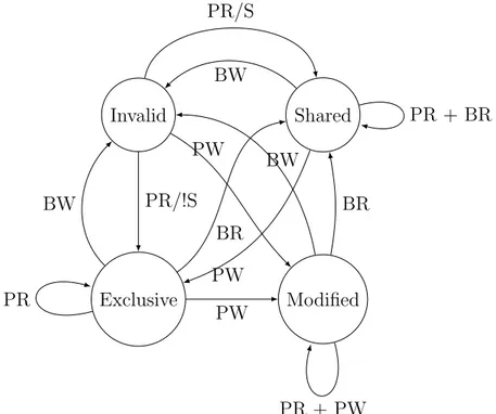 Figure 4.11: MESI protocol state diagram, where PW = processor write, PR = processor read BW = observed bus write, BR = observed bus read