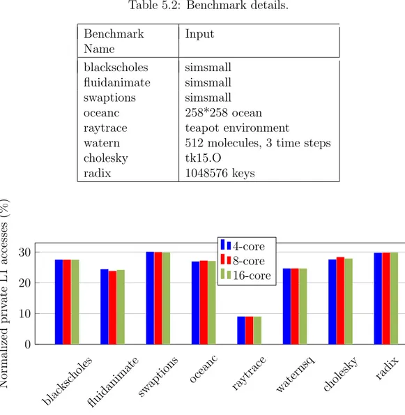 Table 5.2: Benchmark details. Benchmark Name Input blackscholes simsmall fluidanimate simsmall swaptions simsmall oceanc 258*258 ocean