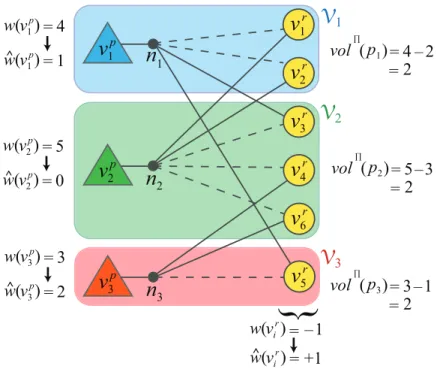 Figure 3.4: A balanced partition of the reduce-communication hypergraph given in Figure 3.2 with proposed vertex weights.