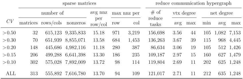 Table 3.1: Properties of Test Matrices and Their Reduce-Communication Hypergraphs.