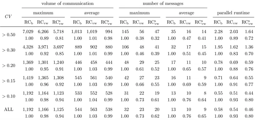 Table 3.3: Comparison of Communication Metrics and Parallel Runtimes for P = 512