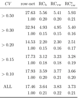 Table 3.4: Sequential 512-way Partitioning Times (seconds) CV row-net RC b RC vw RC s vw > 0.50 27.63 5.56 5.41 5.93 1.00 0.20 0.20 0.21 > 0.30 32.94 4.93 4.95 5.40 1.00 0.15 0.15 0.16 > 0.20 14.53 2.20 2.30 2.51 1.00 0.15 0.16 0.17 > 0.15 17.7