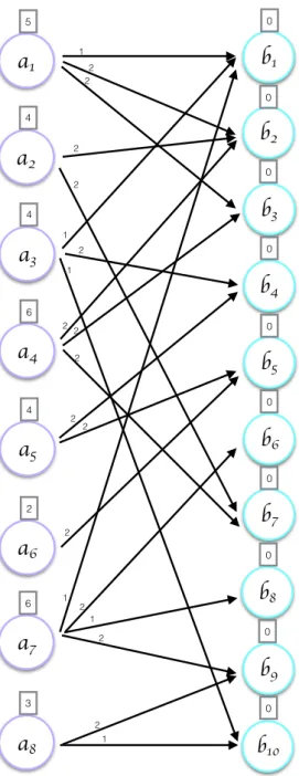 Figure 3.3: Representation of matrices A and B via a bipartite graph.