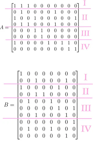 Figure 3.2: Examples of A and B matrices