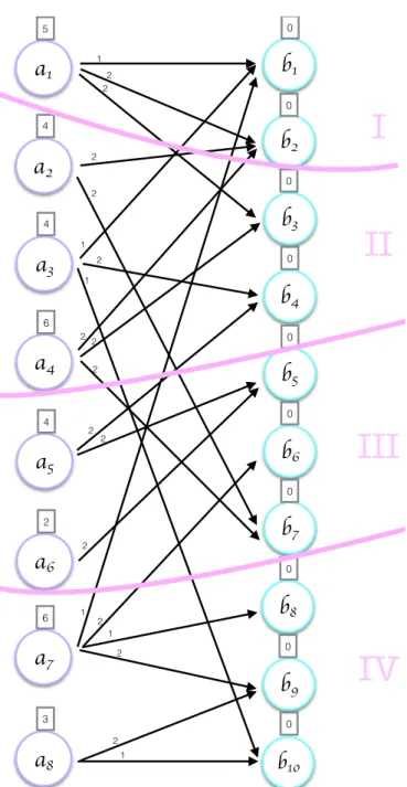 Figure 3.5: Bipartite model after partitioning