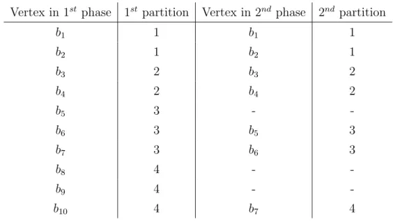 Table 4.1: Status of the vertices after each phase.