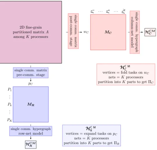 Fig. 6. Minimizing latency cost in ﬁne-grain partitioning model. 