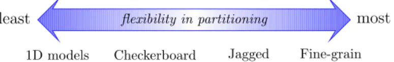 Fig. 7. Comparison of models in terms of partitioning ﬂexibility. 