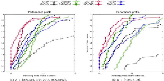 Fig. 8. Runtime performance proﬁles of eight partitioning models. 