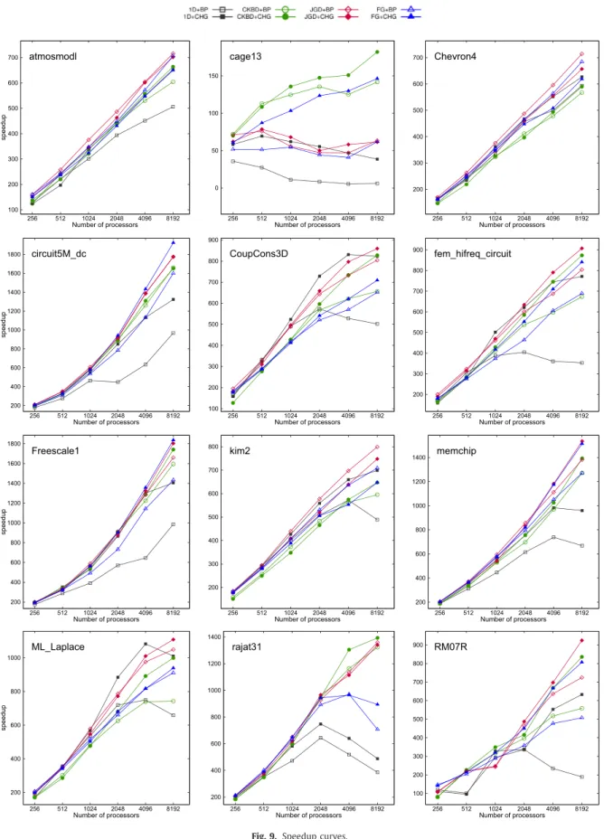 Fig. 9. Speedup curves. 