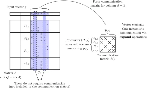Fig. 2. Formation of the communication matrix for the third column of the processor mesh (  β = 3 ) to summarize expand operations in the pre-  communication stage