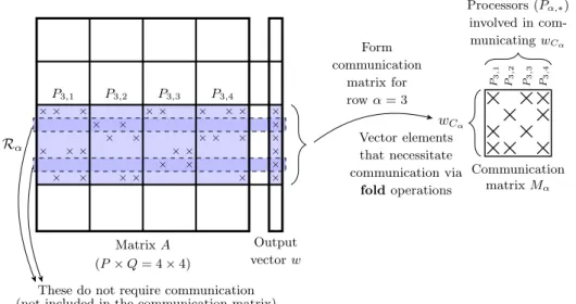 Fig. 3. Formation of the communication matrix for the third row of the processor mesh (  α = 3 ) to summarize fold operations in the post-communication  stage