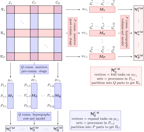 Fig. 4. Minimizing latency cost in checkerboard partitioning model. 