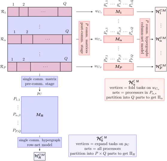 Fig. 5. Minimizing latency cost in jagged partitioning model. 