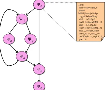 Fig. 1. An example CFG fragment is given for a sample GCD implementation.