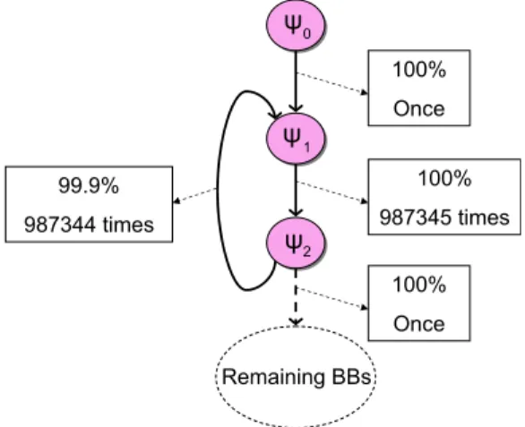 Fig. 3. An example CFG fragment where a few basic blocks are highly reused.