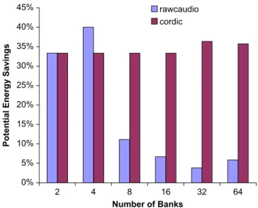 Fig. 8. Average number of bank savings brought by our placement strategy over the sequential layout.