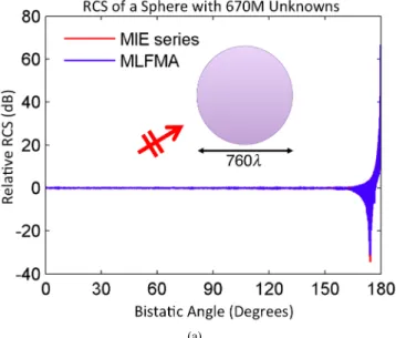 Fig. 5. RCS of a sphere with 670 million unknowns. (a) 0 ◦ < θ < 180 ◦ and (b) 178 ◦ < θ < 180 ◦ .